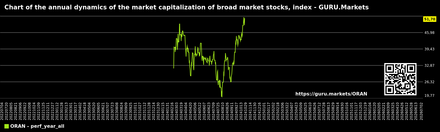 Chart of the annual dynamics of the market capitalization of broad market stocks, index - GURU.Markets